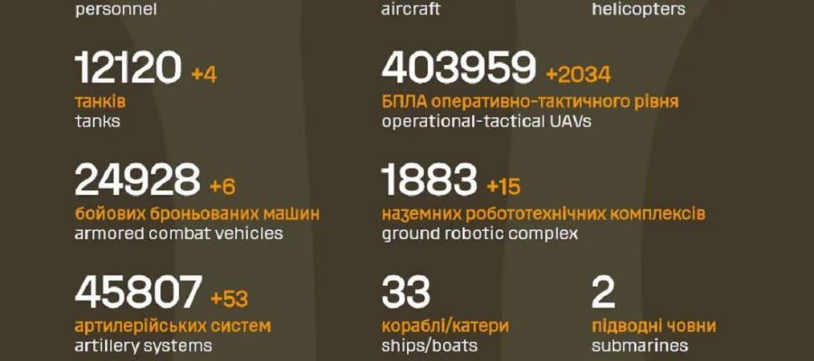 Вже мінус 1 419 090: Генштаб ЗСУ назвав свіжі дані втрат загарбників за час їхнього вторгнення в Україну