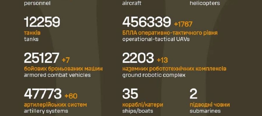 Вже мінус 1 461 660 : Генштаб ЗСУ назвав свіжі дані втрат загарбників за час їхнього вторгнення в Україну