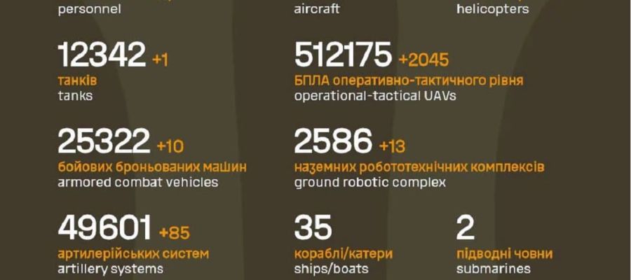 Вже мінус 1 505 380: Генштаб ЗСУ назвав свіжі дані втрат загарбників за час їхнього вторгнення в Україну