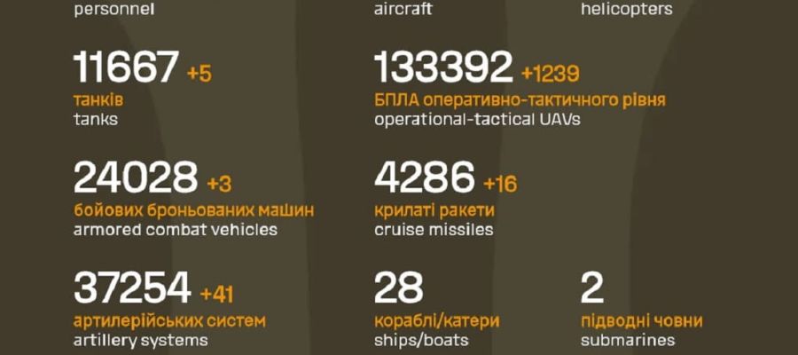 Вже мінус 1 250 950 : Генштаб ЗСУ назвав свіжі дані втрат загарбників за час їхнього вторгнення в Україну