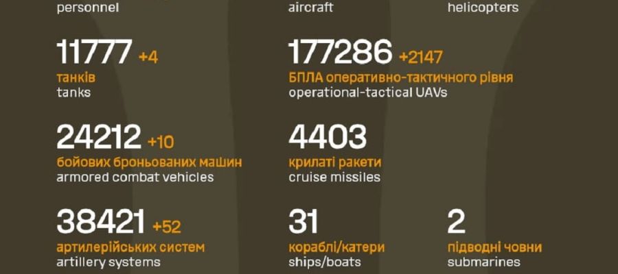 Вже мінус 1 278 430: Генштаб ЗСУ назвав свіжі дані втрат загарбників за час їхнього вторгнення в Україну