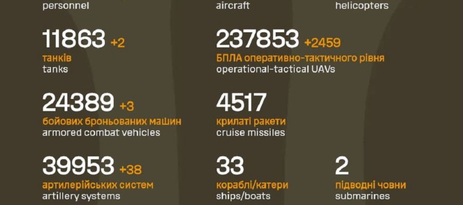 Вже мінус 1 312 960: Генштаб ЗСУ назвав свіжі дані втрат загарбників за час їхнього вторгнення в Україну