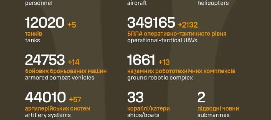 Вже мінус 1 382 870: Генштаб ЗСУ назвав свіжі дані втрат загарбників за час їхнього вторгнення в Україну