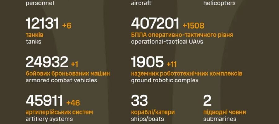 Вже мінус 1 421 810: Генштаб ЗСУ назвав свіжі дані втрат загарбників за час їхнього вторгнення в Україну
