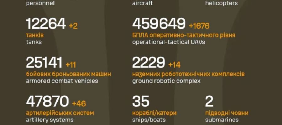 Вже мінус 1 464 440 : Генштаб ЗСУ назвав свіжі дані втрат загарбників за час їхнього вторгнення в Україну