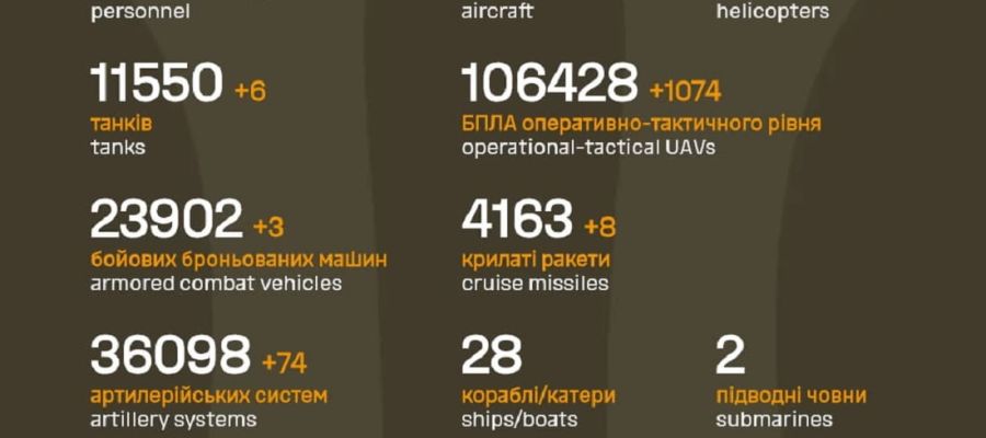 Вже мінус 1 221 940 : Генштаб ЗСУ назвав свіжі дані втрат загарбників за час їхнього вторгнення в Україну