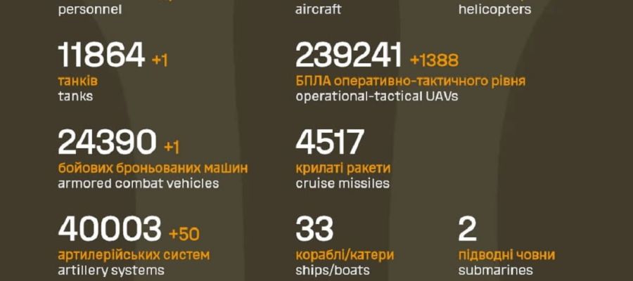 Вже мінус 1 313 970: Генштаб ЗСУ назвав свіжі дані втрат загарбників за час їхнього вторгнення в Україну
