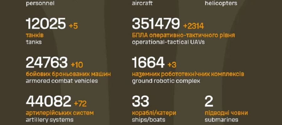 Вже мінус 1 384 190: Генштаб ЗСУ назвав свіжі дані втрат загарбників за час їхнього вторгнення в Україну