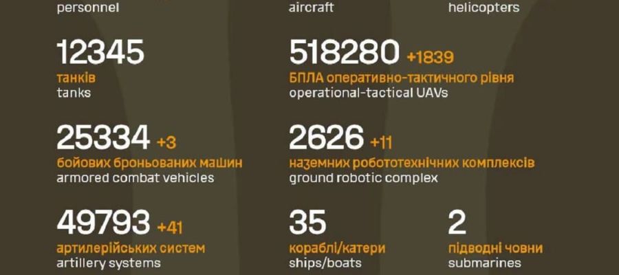 Вже мінус 1 510 000: Генштаб ЗСУ назвав свіжі дані втрат загарбників за час їхнього вторгнення в Україну