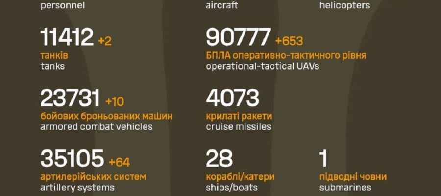Вже мінус 1 189 470: Генштаб ЗСУ назвав свіжі дані втрат загарбників за час їхнього вторгнення в Україну