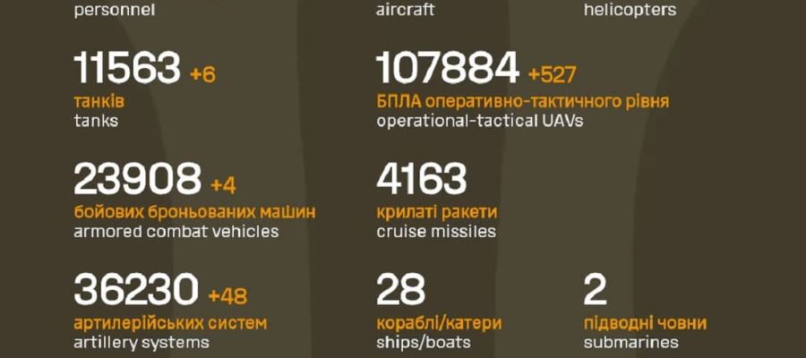 Вже мінус 1 224 460 : Генштаб ЗСУ назвав свіжі дані втрат загарбників за час їхнього вторгнення в Україну