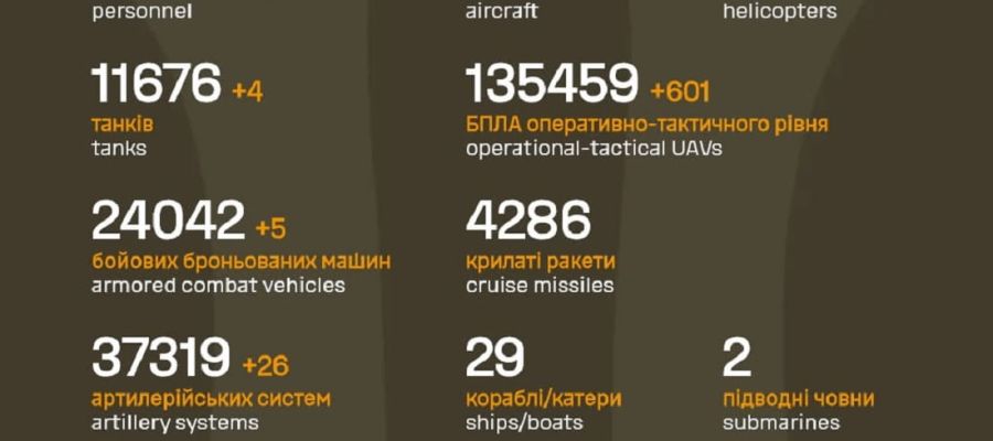 Вже мінус 1 254 450 : Генштаб ЗСУ назвав свіжі дані втрат загарбників за час їхнього вторгнення в Україну