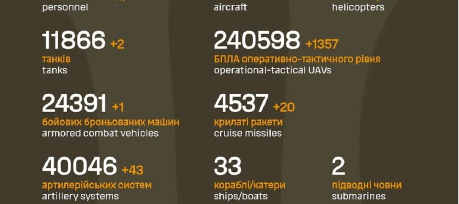 Вже мінус 1 315 070: Генштаб ЗСУ назвав свіжі дані втрат загарбників за час їхнього вторгнення в Україну