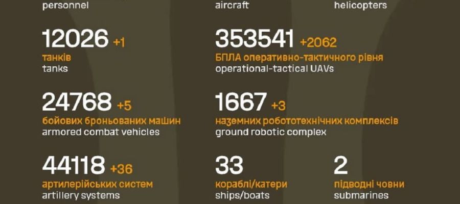 Вже мінус 1 385 420: Генштаб ЗСУ назвав свіжі дані втрат загарбників за час їхнього вторгнення в Україну