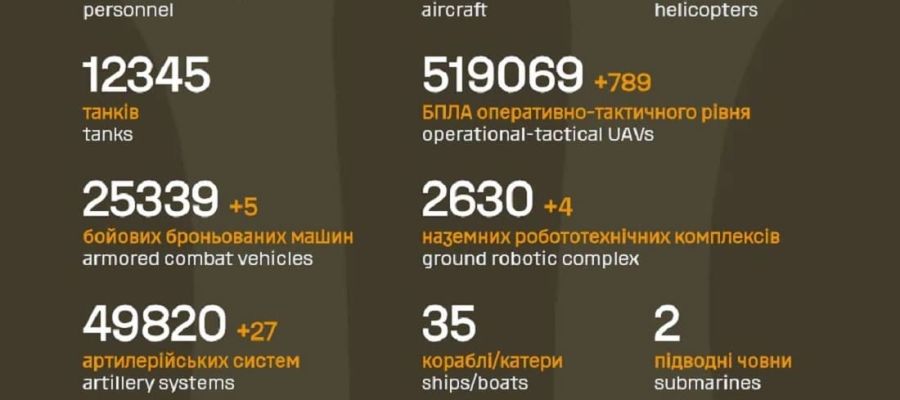 Вже мінус 1 511 530: Генштаб ЗСУ назвав свіжі дані втрат загарбників за час їхнього вторгнення в Україну