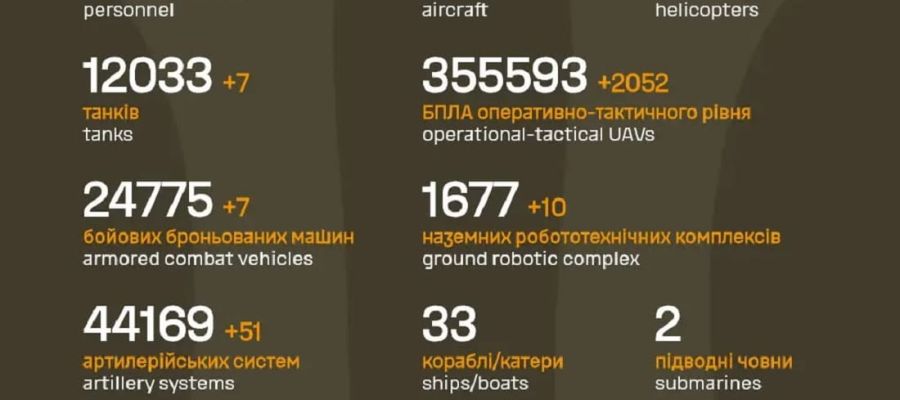 Вже мінус 1 386 680: Генштаб ЗСУ назвав свіжі дані втрат загарбників за час їхнього вторгнення в Україну