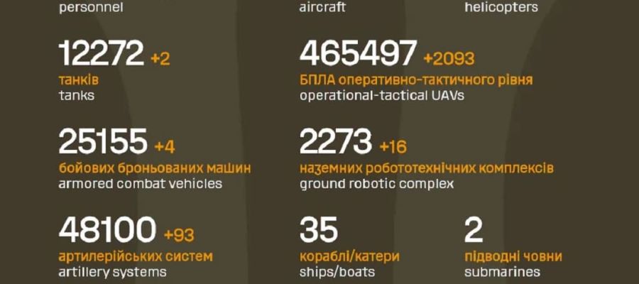 Вже мінус 1 468 760: Генштаб ЗСУ назвав свіжі дані втрат загарбників за час їхнього вторгнення в Україну