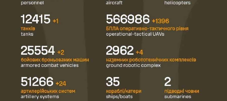 Вже мінус 1 562 970: Генштаб ЗСУ назвав свіжі дані втрат загарбників за час їхнього вторгнення в Україну