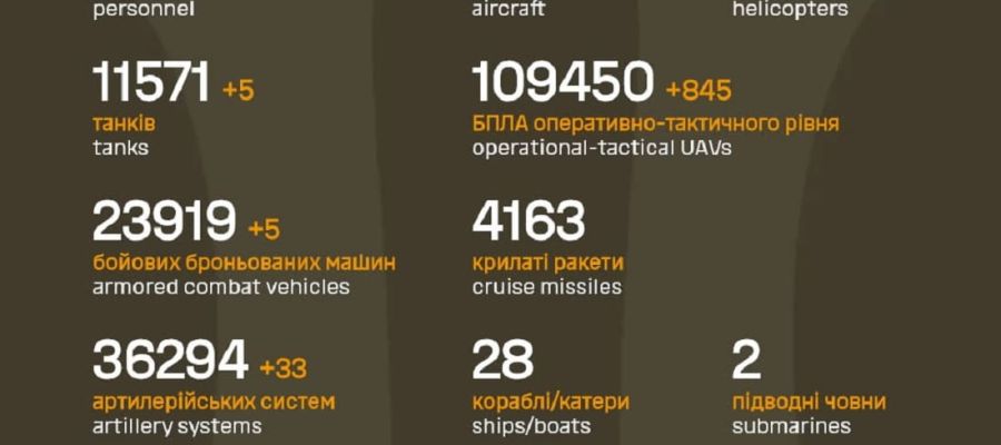 Вже мінус 1 226 420 : Генштаб ЗСУ назвав свіжі дані втрат загарбників за час їхнього вторгнення в Україну