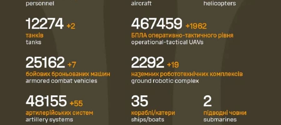 Вже мінус 1 469 970: Генштаб ЗСУ назвав свіжі дані втрат загарбників за час їхнього вторгнення в Україну