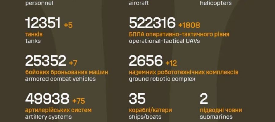 Вже мінус 1 514 910: Генштаб ЗСУ назвав свіжі дані втрат загарбників за час їхнього вторгнення в Україну