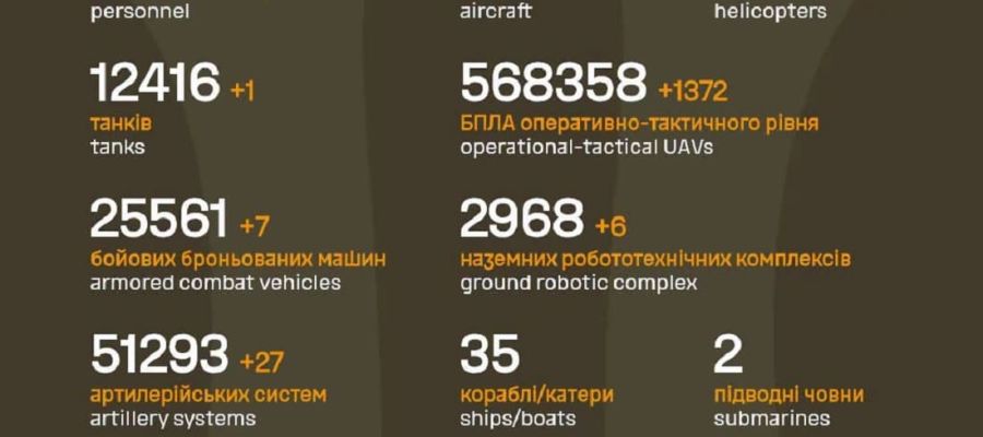Вже мінус 1 565 060: Генштаб ЗСУ назвав свіжі дані втрат загарбників за час їхнього вторгнення в Україну