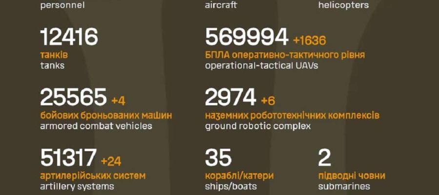 Вже мінус 1 567 160: Генштаб ЗСУ назвав свіжі дані втрат загарбників за час їхнього вторгнення в Україну
