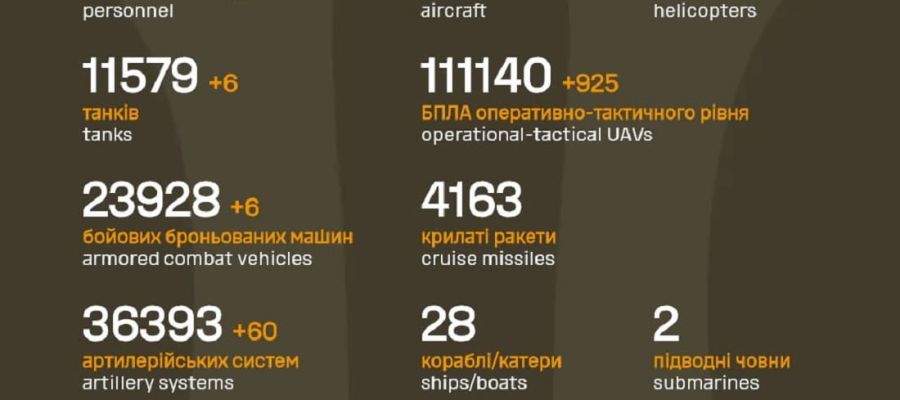 Вже мінус 1 228 570 : Генштаб ЗСУ назвав свіжі дані втрат загарбників за час їхнього вторгнення в Україну