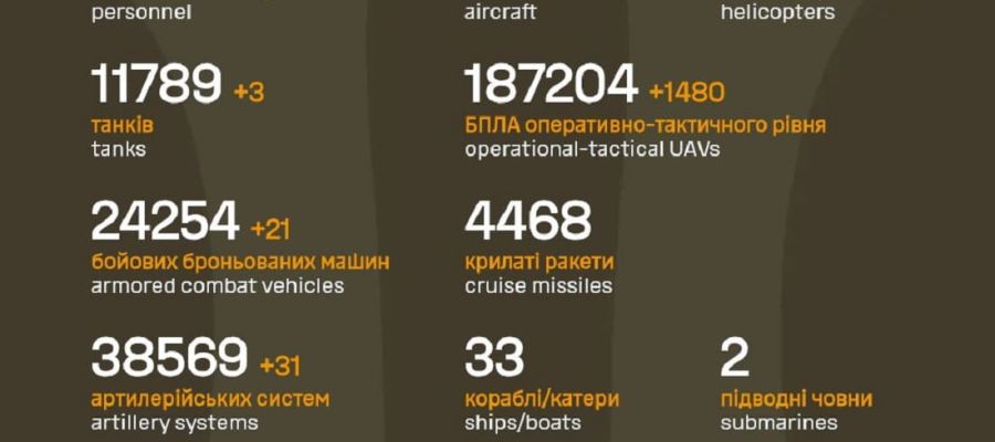 Вже мінус 1 285 700: Генштаб ЗСУ назвав свіжі дані втрат загарбників за час їхнього вторгнення в Україну