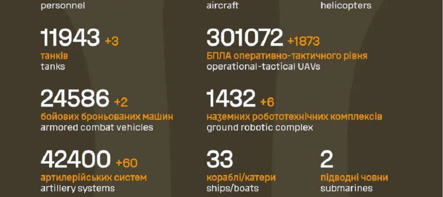 Вже мінус 1 352 070: Генштаб ЗСУ назвав свіжі дані втрат загарбників за час їхнього вторгнення в Україну