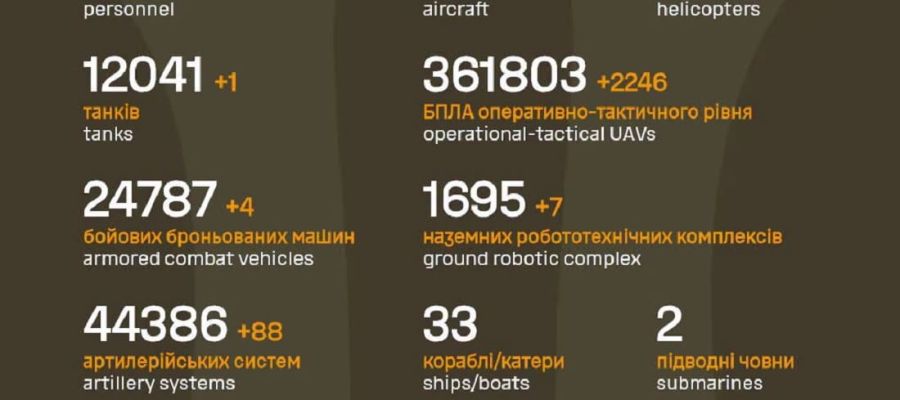 Вже мінус 1 390 660: Генштаб ЗСУ назвав свіжі дані втрат загарбників за час їхнього вторгнення в Україну