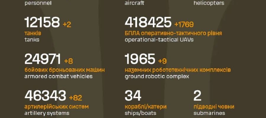 Вже мінус 1 430 530 : Генштаб ЗСУ назвав свіжі дані втрат загарбників за час їхнього вторгнення в Україну