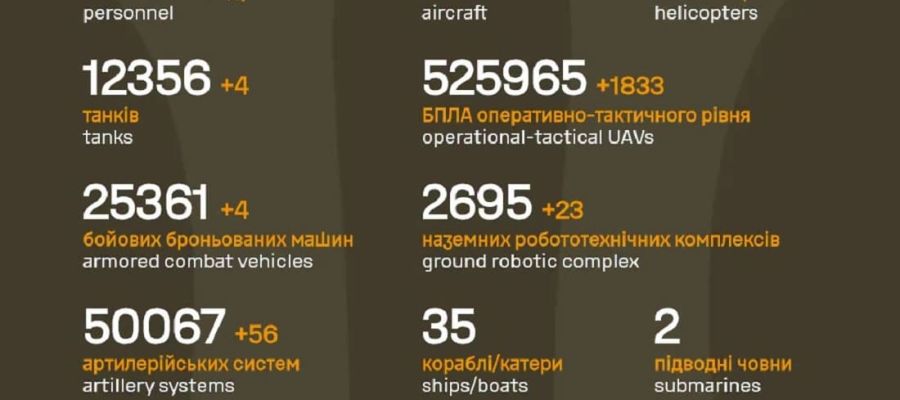 Вже мінус 1 517 990: Генштаб ЗСУ назвав свіжі дані втрат загарбників за час їхнього вторгнення в Україну