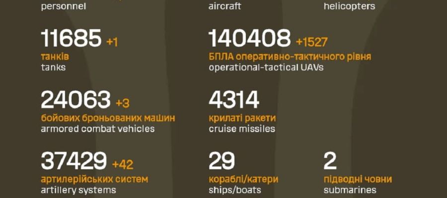 Вже мінус 1 258 890 : Генштаб ЗСУ назвав свіжі дані втрат загарбників за час їхнього вторгнення в Україну