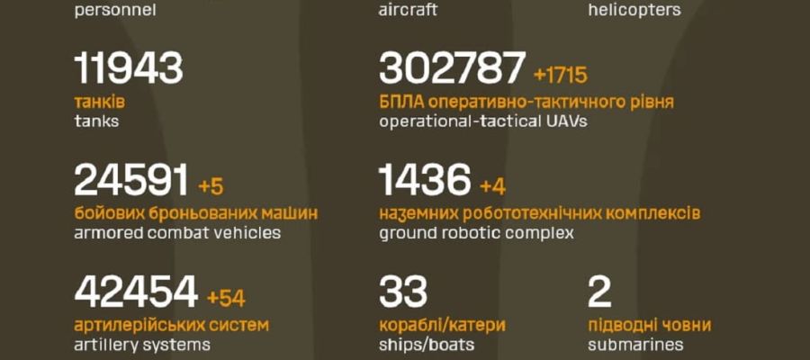 Вже мінус 1 352 980: Генштаб ЗСУ назвав свіжі дані втрат загарбників за час їхнього вторгнення в Україну
