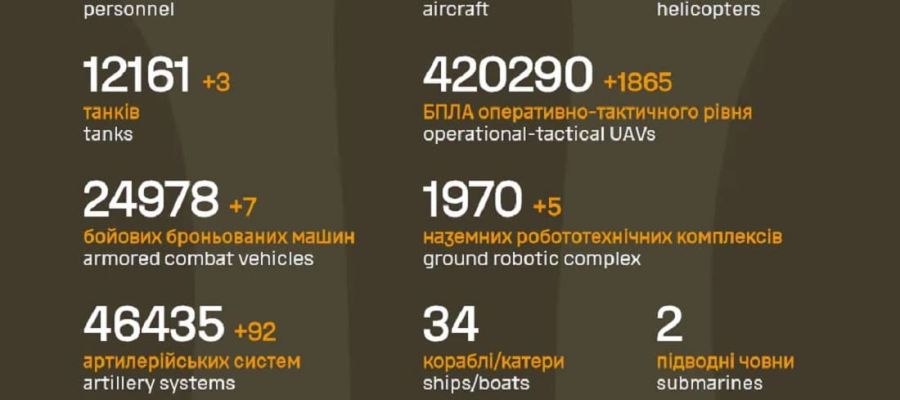 Вже мінус 1 431 900 : Генштаб ЗСУ назвав свіжі дані втрат загарбників за час їхнього вторгнення в Україну