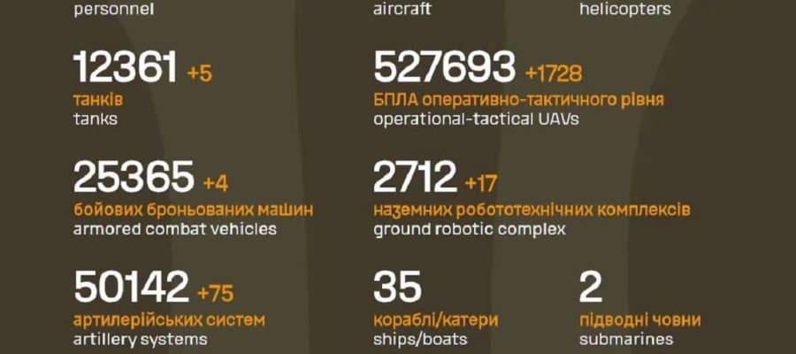 Вже мінус 1 519 650: Генштаб ЗСУ назвав свіжі дані втрат загарбників за час їхнього вторгнення в Україну