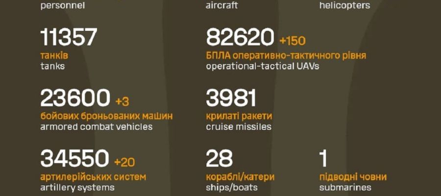 Вже мінус 1 163 170: Генштаб ЗСУ назвав свіжі дані втрат загарбників за час їхнього вторгнення в Україну