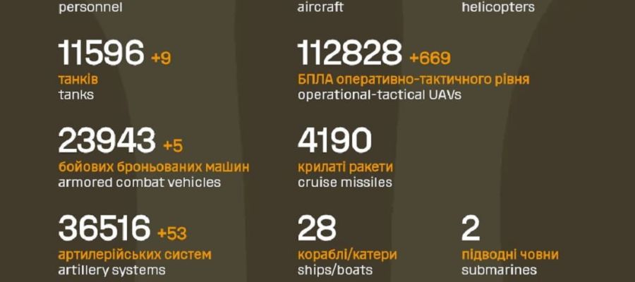 Вже мінус 1 230 810 : Генштаб ЗСУ назвав свіжі дані втрат загарбників за час їхнього вторгнення в Україну