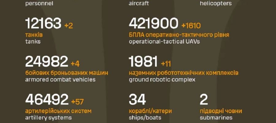 Вже мінус 1 433 230 : Генштаб ЗСУ назвав свіжі дані втрат загарбників за час їхнього вторгнення в Україну