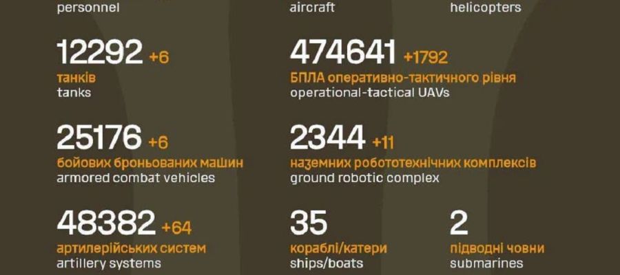 Вже мінус 1 475 270: Генштаб ЗСУ назвав свіжі дані втрат загарбників за час їхнього вторгнення в Україну