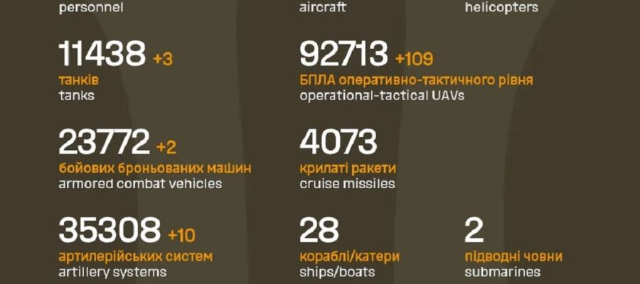 Вже мінус 1 197 860: Генштаб ЗСУ назвав свіжі дані втрат загарбників за час їхнього вторгнення в Україну