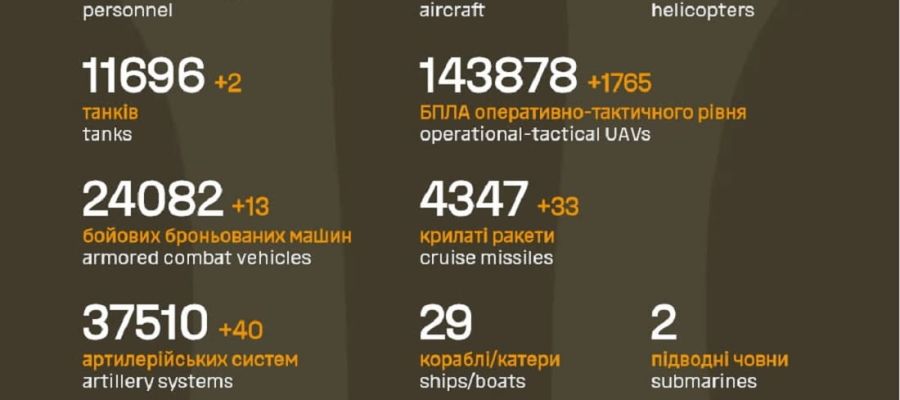 Вже мінус 1 260 500: Генштаб ЗСУ назвав свіжі дані втрат загарбників за час їхнього вторгнення в Україну