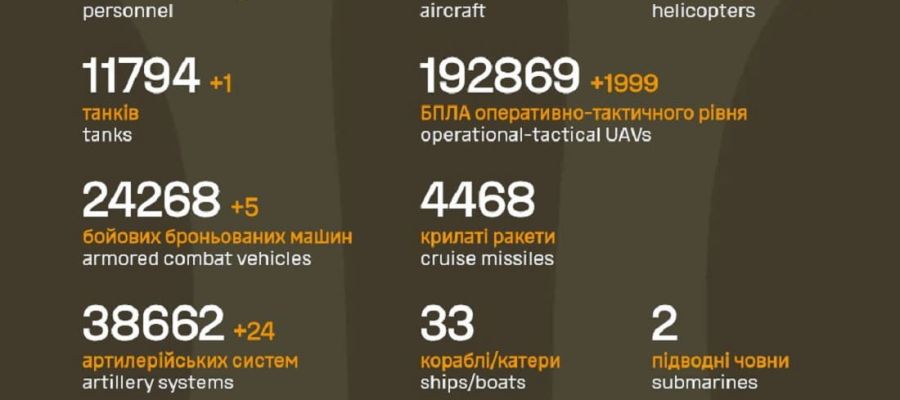 Вже мінус 1 288 850: Генштаб ЗСУ назвав свіжі дані втрат загарбників за час їхнього вторгнення в Україну