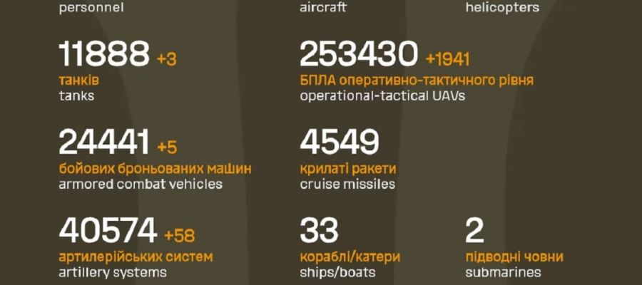 Вже мінус 1 322 550: Генштаб ЗСУ назвав свіжі дані втрат загарбників за час їхнього вторгнення в Україну