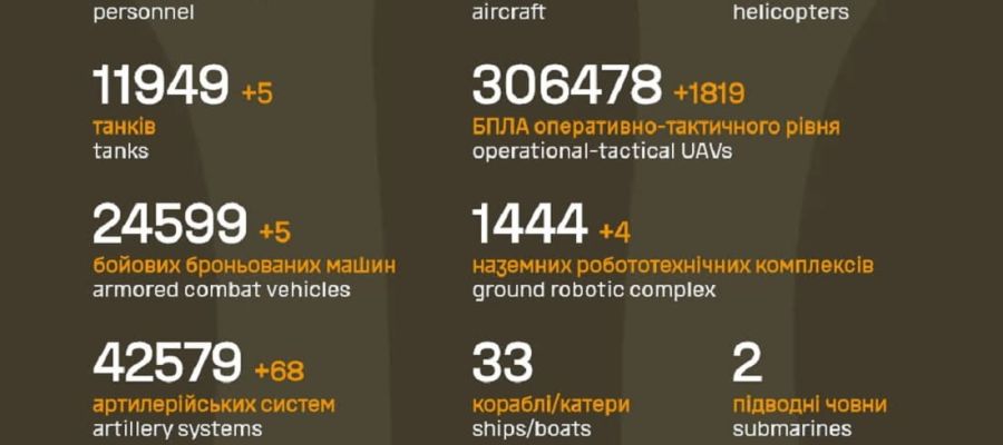 Вже мінус 1 354 810: Генштаб ЗСУ назвав свіжі дані втрат загарбників за час їхнього вторгнення в Україну