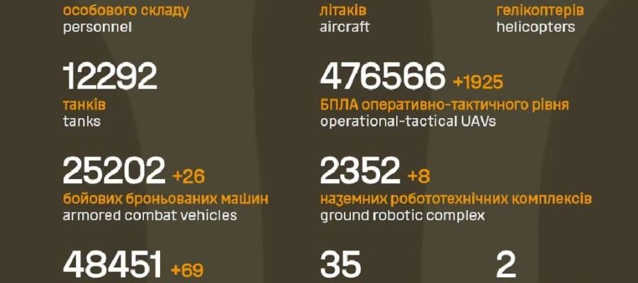 Вже мінус 1 476 580: Генштаб ЗСУ назвав свіжі дані втрат загарбників за час їхнього вторгнення в Україну
