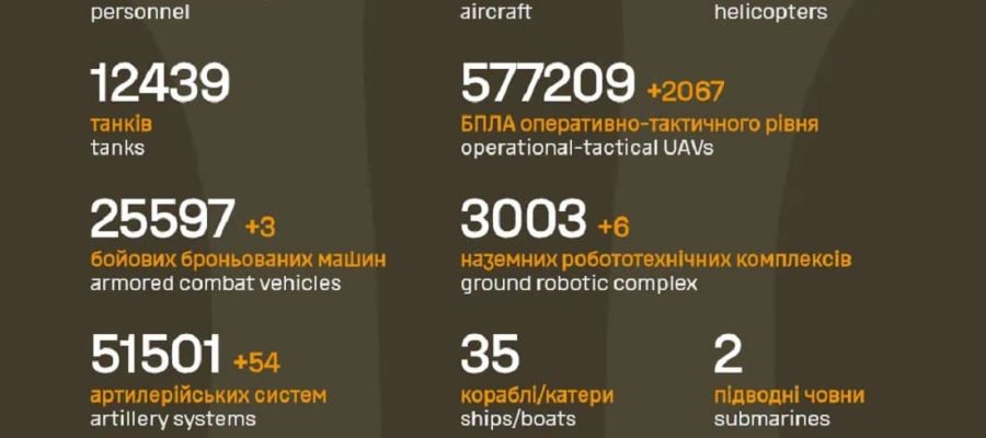 Вже мінус 1 574 620: Генштаб ЗСУ назвав свіжі дані втрат загарбників за час їхнього вторгнення в Україну