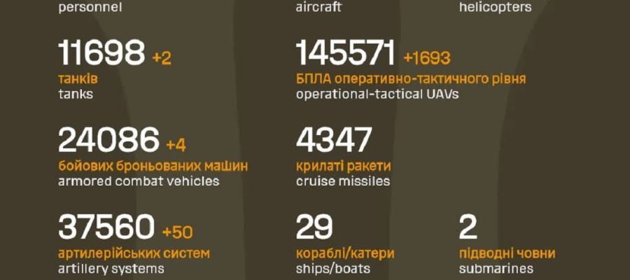 Вже мінус 1 261 420: Генштаб ЗСУ назвав свіжі дані втрат загарбників за час їхнього вторгнення в Україну