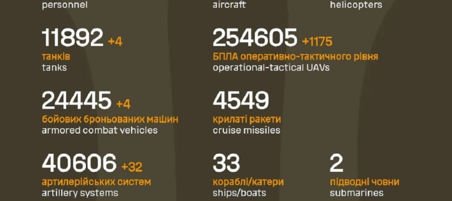 Вже мінус 1 323 460: Генштаб ЗСУ назвав свіжі дані втрат загарбників за час їхнього вторгнення в Україну